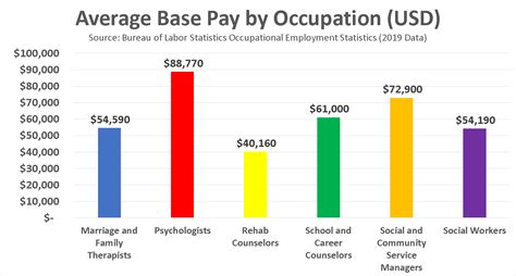 The base salary for Social Worker (MSW) ranges from 76,126 to 92,678 with the average base salary of 84,053. . Licensed clinical social worker salary